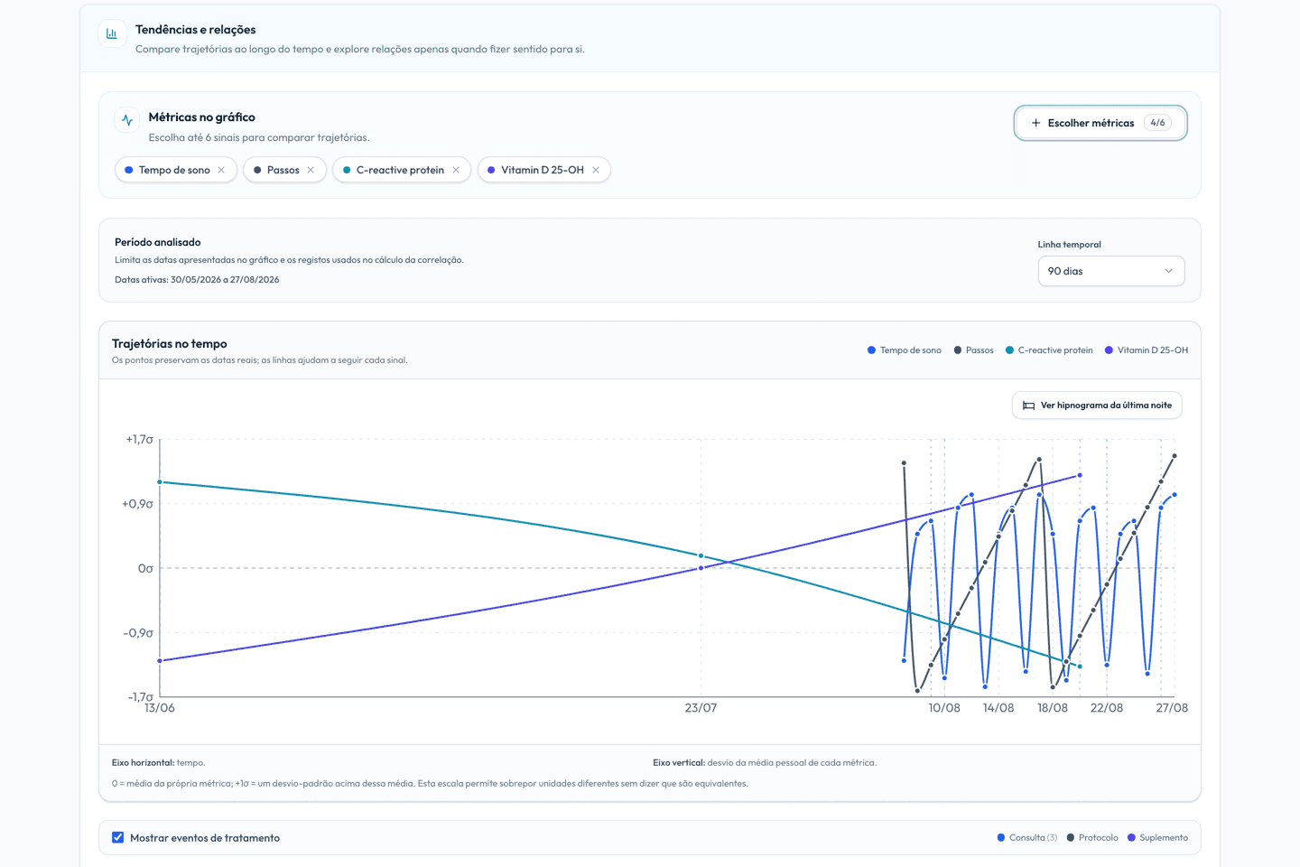 Chart in the Althara patient portal overlaying sleep time, steps, C-reactive protein and vitamin D on one timeline, with treatment events marked.